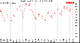 Milwaukee Weather Wind Speed<br>Monthly High