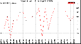 Milwaukee Weather Wind Direction<br>Daily High