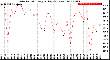 Milwaukee Weather Solar Radiation<br>Avg per Day W/m2/minute