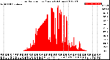 Milwaukee Weather Solar Radiation<br>per Minute<br>(24 Hours)