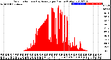 Milwaukee Weather Solar Radiation<br>& Day Average<br>per Minute<br>(Today)