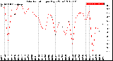 Milwaukee Weather Solar Radiation<br>per Day KW/m2