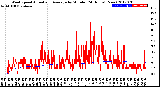 Milwaukee Weather Wind Speed<br>Actual and Average<br>by Minute<br>(24 Hours) (New)