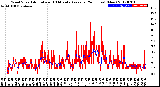 Milwaukee Weather Wind Speed<br>Actual and 10 Minute<br>Average<br>(24 Hours) (New)