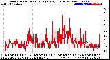 Milwaukee Weather Wind Speed<br>Actual and Hourly<br>Average<br>(24 Hours) (New)