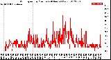 Milwaukee Weather Wind Speed<br>by Minute<br>(24 Hours) (New)