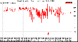 Milwaukee Weather Wind Direction<br>(24 Hours) (Raw)