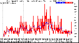 Milwaukee Weather Wind Speed<br>Actual and Median<br>by Minute<br>(24 Hours) (Old)