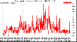 Milwaukee Weather Wind Speed<br>by Minute<br>(24 Hours) (Old)