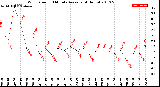 Milwaukee Weather Wind Speed<br>10 Minute Average<br>(4 Hours)