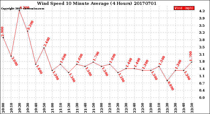 Milwaukee Weather Wind Speed<br>10 Minute Average<br>(4 Hours)