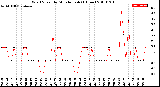 Milwaukee Weather Wind Speed<br>by Minute mph<br>(1 Hour)