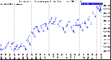 Milwaukee Weather Barometric Pressure<br>per Hour<br>(24 Hours)