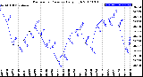 Milwaukee Weather Barometric Pressure<br>Daily High