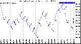 Milwaukee Weather Barometric Pressure<br>Daily Low