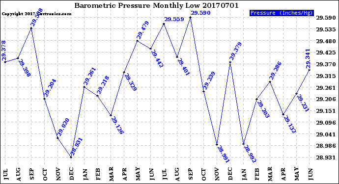 Milwaukee Weather Barometric Pressure<br>Monthly Low