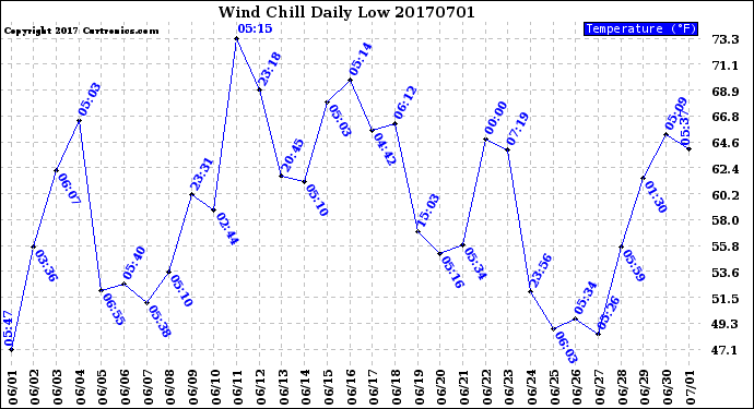 Milwaukee Weather Wind Chill<br>Daily Low