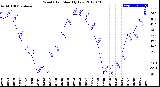 Milwaukee Weather Wind Chill<br>Monthly Low