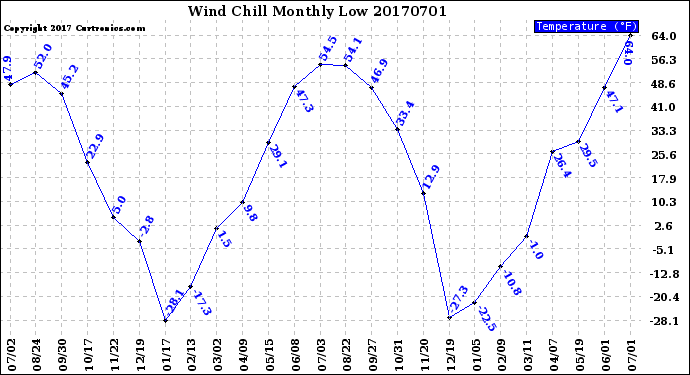 Milwaukee Weather Wind Chill<br>Monthly Low