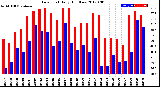 Milwaukee Weather Dew Point<br>Daily High/Low