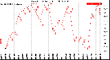 Milwaukee Weather Dew Point<br>Daily High