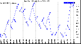 Milwaukee Weather Dew Point<br>Daily Low