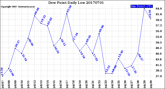 Milwaukee Weather Dew Point<br>Daily Low