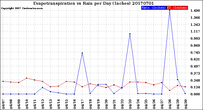 Milwaukee Weather Evapotranspiration<br>vs Rain per Day<br>(Inches)