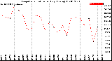 Milwaukee Weather Evapotranspiration<br>per Day (Ozs sq/ft)