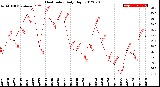 Milwaukee Weather Heat Index<br>Daily High