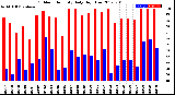 Milwaukee Weather Outdoor Humidity<br>Daily High/Low