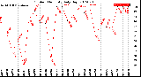 Milwaukee Weather Outdoor Humidity<br>Daily High