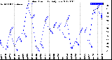 Milwaukee Weather Outdoor Humidity<br>Daily Low