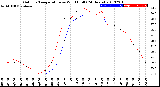 Milwaukee Weather Outdoor Temperature<br>vs Wind Chill<br>(24 Hours)