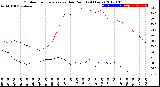 Milwaukee Weather Outdoor Temperature<br>vs Dew Point<br>(24 Hours)