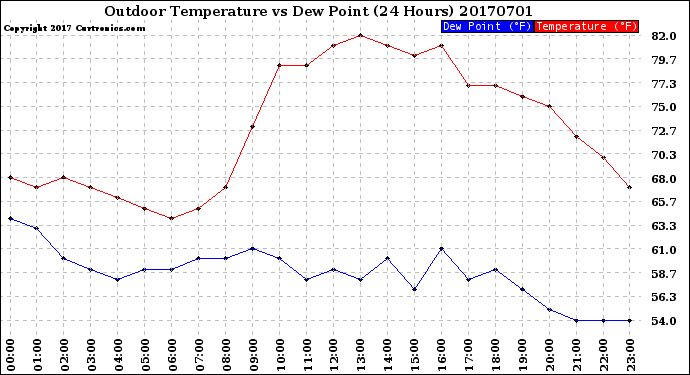 Milwaukee Weather Outdoor Temperature<br>vs Dew Point<br>(24 Hours)