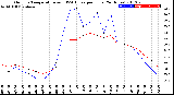 Milwaukee Weather Outdoor Temperature<br>vs THSW Index<br>per Hour<br>(24 Hours)