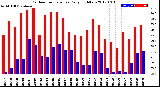 Milwaukee Weather Outdoor Temperature<br>Daily High/Low