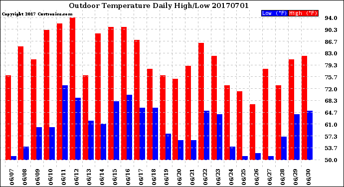 Milwaukee Weather Outdoor Temperature<br>Daily High/Low