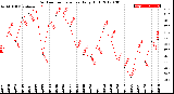 Milwaukee Weather Outdoor Temperature<br>Daily High