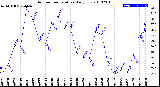 Milwaukee Weather Outdoor Temperature<br>Daily Low