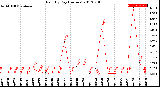 Milwaukee Weather Rain<br>By Day<br>(Inches)