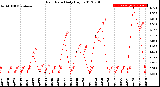 Milwaukee Weather Rain Rate<br>Daily High