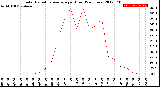 Milwaukee Weather Solar Radiation Average<br>per Hour<br>(24 Hours)