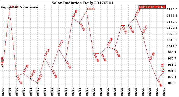 Milwaukee Weather Solar Radiation<br>Daily