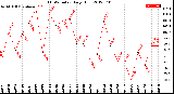 Milwaukee Weather THSW Index<br>Daily High