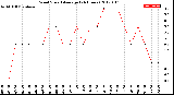 Milwaukee Weather Wind Speed<br>Average<br>(24 Hours)