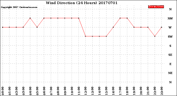 Milwaukee Weather Wind Direction<br>(24 Hours)