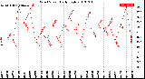 Milwaukee Weather Wind Speed<br>Daily High