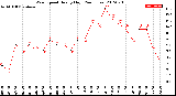 Milwaukee Weather Wind Speed<br>Hourly High<br>(24 Hours)